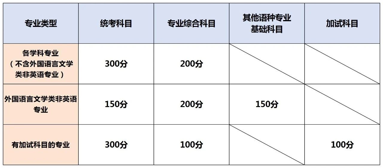 湖南專升本考試卷結(jié)構(gòu)與分值，2025年備考建議！