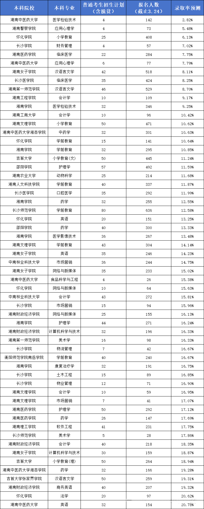 湖南專升本各院校招生計(jì)劃及競(jìng)爭(zhēng)情況匯總