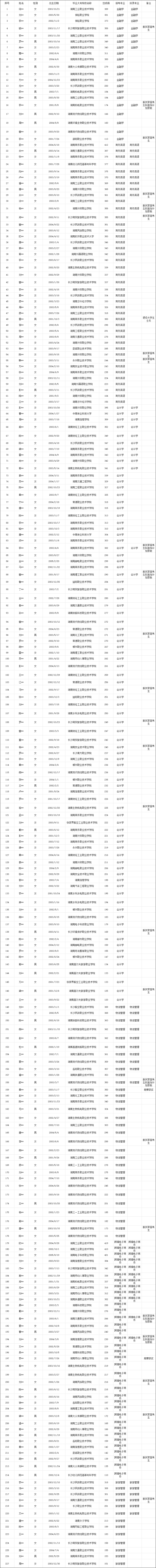 2024年湖南工商大學(xué)專升本普通計劃筆試考生擬錄退名單公示