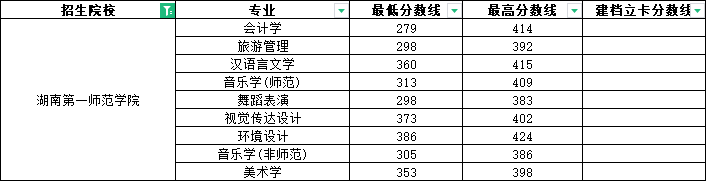 2025年湖南第一師范學院專升本報名條件及招生分析