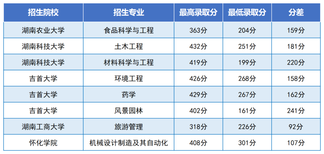 2024年湖南專升本是最好考的一年嗎？總體報(bào)名人數(shù)下降