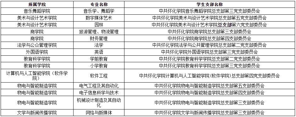 關(guān)于2024年懷化學院專升本學生轉(zhuǎn)學籍檔案、黨員檔案和團員檔案的說明