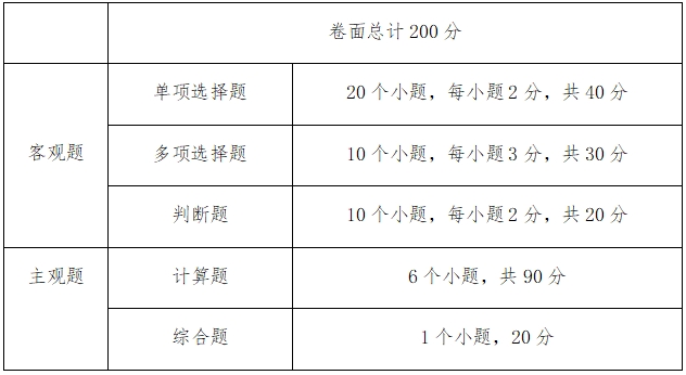 2024年中南林業(yè)科技大學(xué)涉外學(xué)院專升本考試大綱《財務(wù)管理》