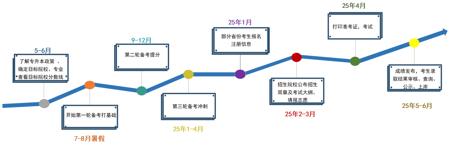 湖南專升本考試科目有哪些？考試難不難？