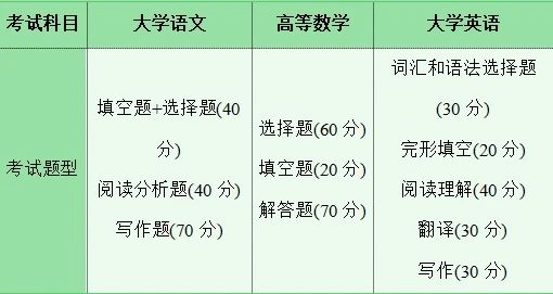 湖南專升本考試科目有哪些？考試難不難？