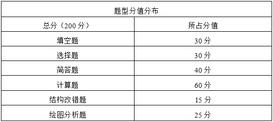 2024年湖南理工學(xué)院專升本《機械設(shè)計基礎(chǔ)》考試大綱