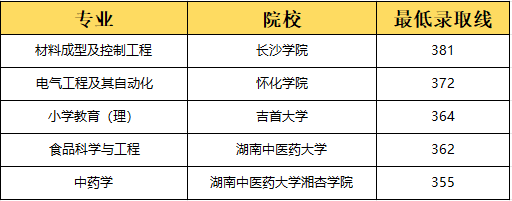 湖南專升本選理工類專業(yè)容易上岸？