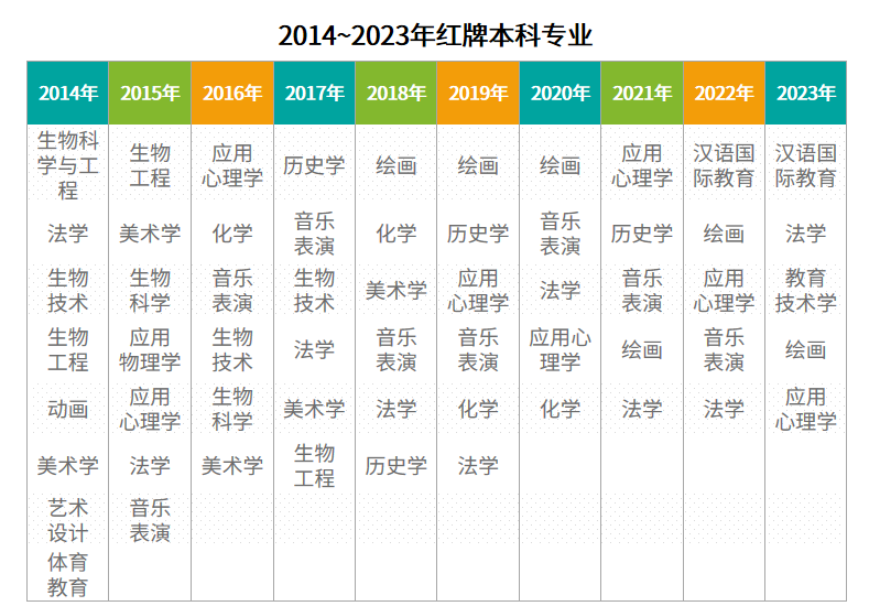 湖南專升本選招生專業(yè)避坑，這些專業(yè)要慎選！