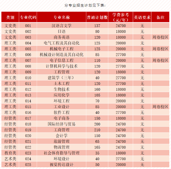 2023年寧波大學(xué)科學(xué)技術(shù)學(xué)院專升本招生簡(jiǎn)章(圖3)