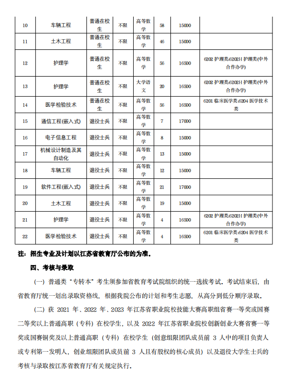 2023年江蘇大學(xué)京江學(xué)院專轉(zhuǎn)本招生簡章(圖3)