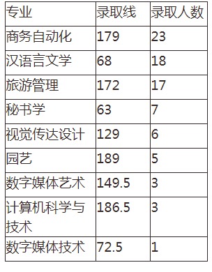 湖南專升本錄 湖南專升本錄取分?jǐn)?shù)線 湖南專升本錄取分?jǐn)?shù)線預(yù)估