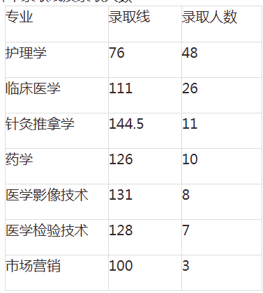 湖南專升本錄 湖南專升本錄取分?jǐn)?shù)線 湖南專升本錄取分?jǐn)?shù)線預(yù)估