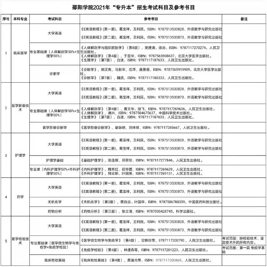 2022年邵陽學院專升本考試科目都有什么？(圖2)