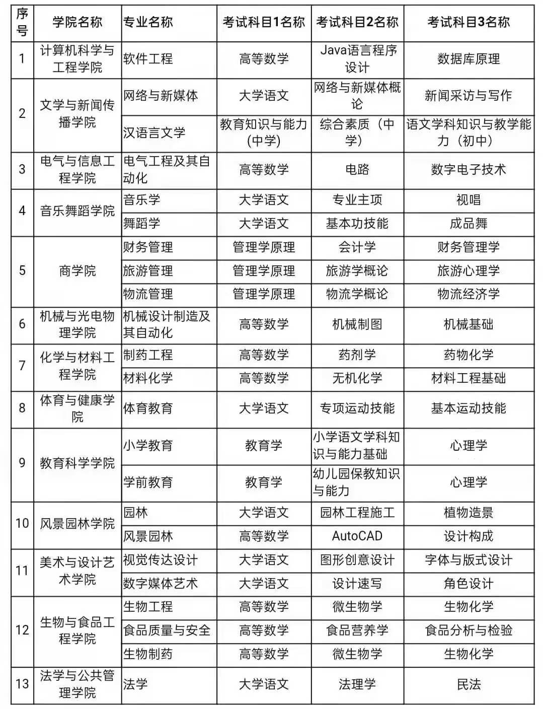 2022年懷化學(xué)院專升本考試科目有哪些？(圖2)