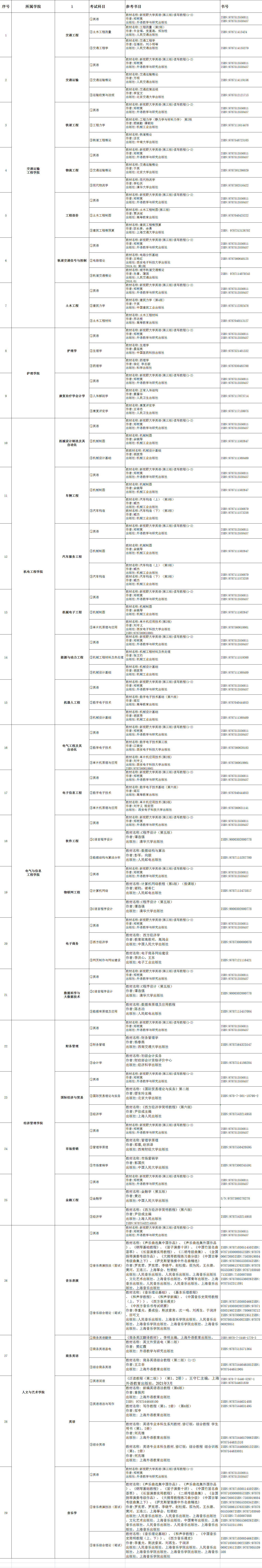 2022年湖南交通工程學(xué)院專升本考試參考書籍有哪些？(圖2)