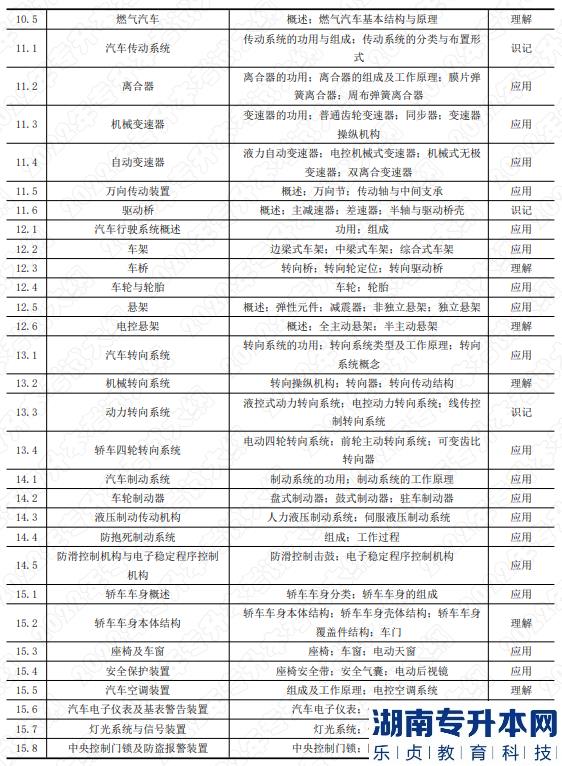 2022年湖南應(yīng)用技術(shù)學(xué)院湖南專升本考試大綱《汽車構(gòu)造》(圖3)