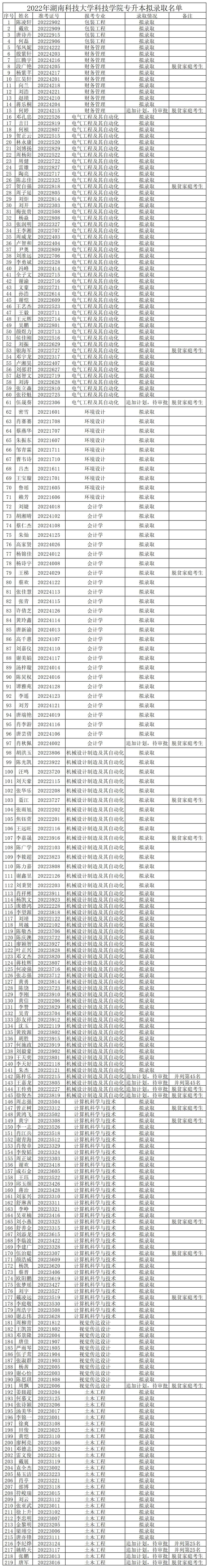 2022年湖南科技大學(xué)科技學(xué)院專升本擬錄取名單(圖3)