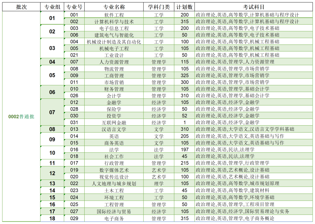 2023年?yáng)|莞城市學(xué)院專(zhuān)升本各專(zhuān)業(yè)招生計(jì)劃