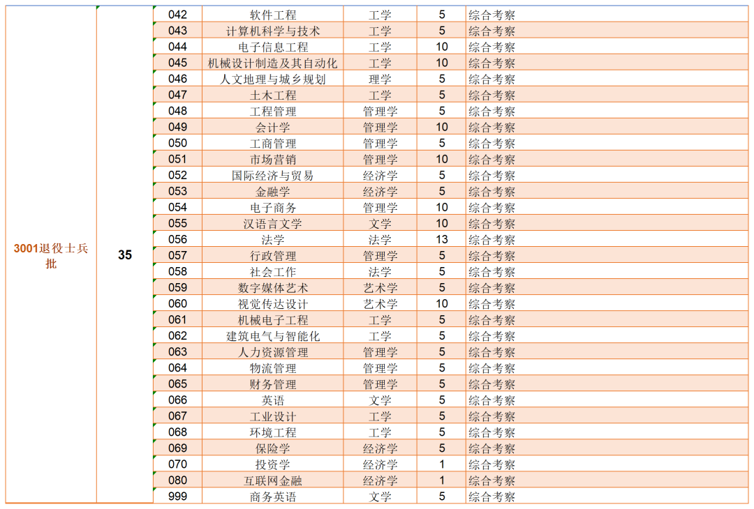 2023年?yáng)|莞城市學(xué)院專(zhuān)升本各專(zhuān)業(yè)招生計(jì)劃