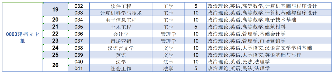 2023年?yáng)|莞城市學(xué)院專(zhuān)升本各專(zhuān)業(yè)招生計(jì)劃