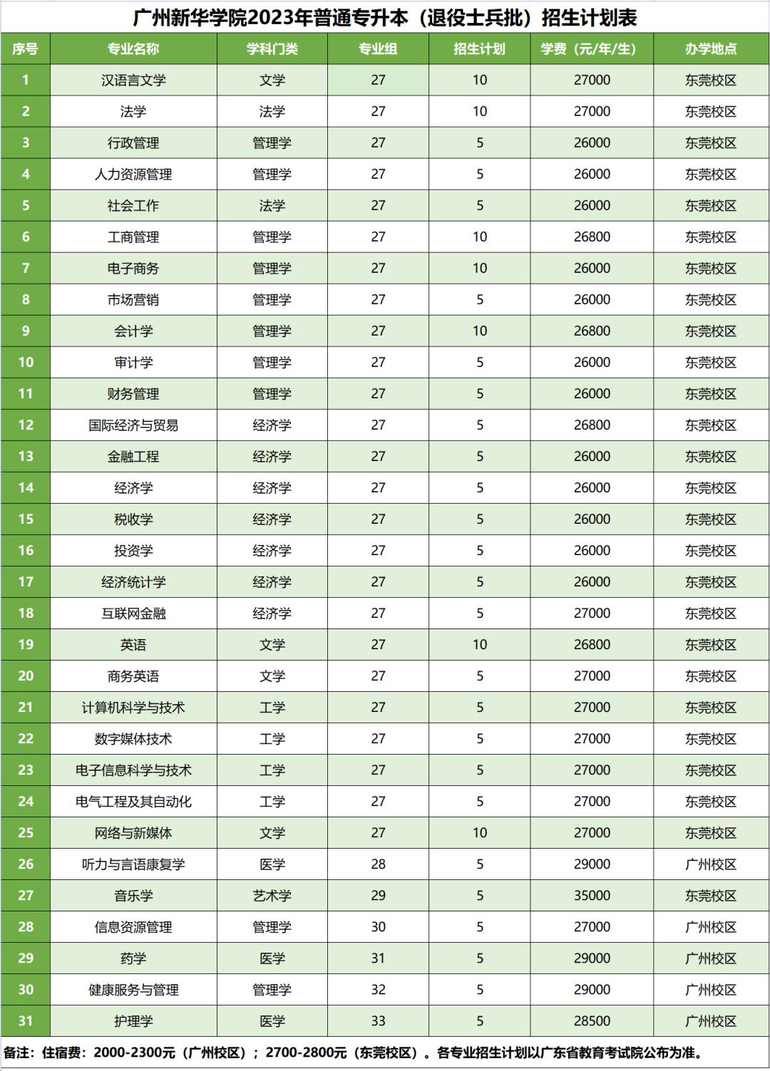2023年廣州新華學(xué)院專升本各專業(yè)招生計(jì)劃