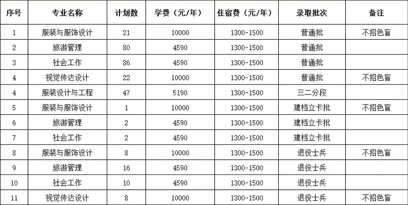 2023年惠州學(xué)院普通專升本（含退役士兵、建檔立卡、三二分段）各專業(yè)招生計(jì)劃