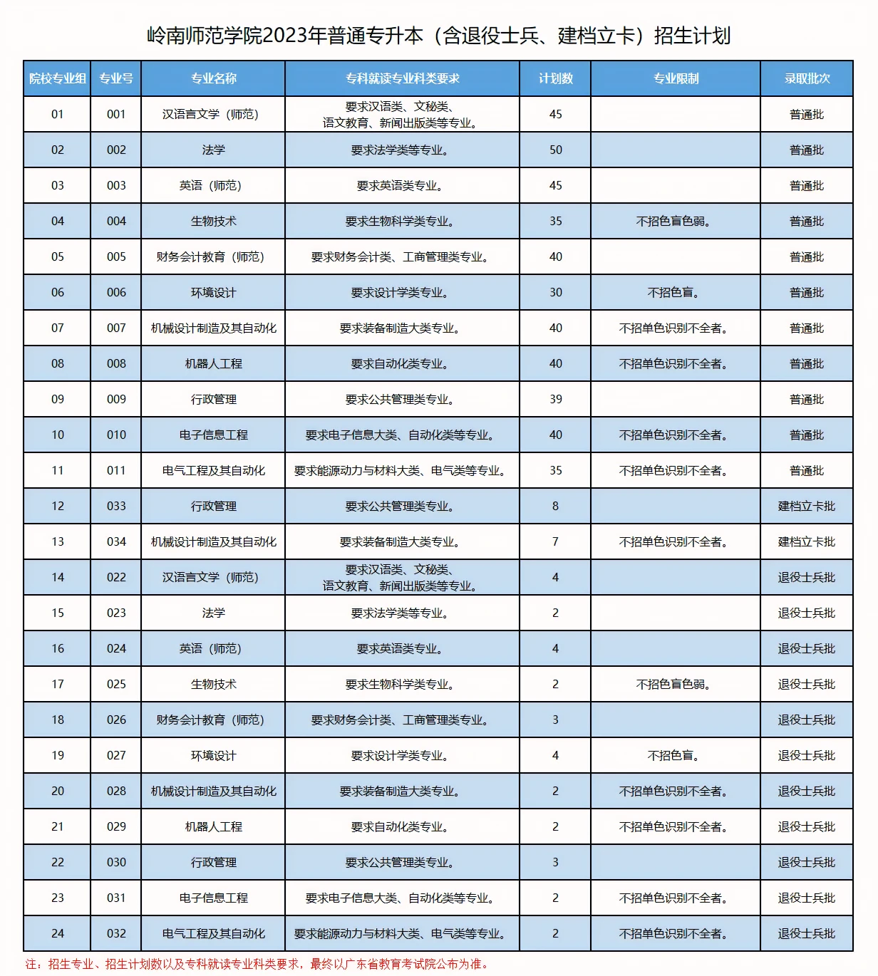 2023年嶺南師范學(xué)院普通專升本（含退役士兵、建檔立卡）各專業(yè)招生計(jì)劃