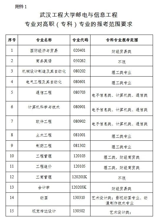 2023年武漢工程大學(xué)郵電與信息工程學(xué)院專升本招生簡章公布(圖1)