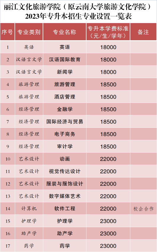 2023年麗江文化旅游學(xué)院專升本招生簡章發(fā)布！(圖3)