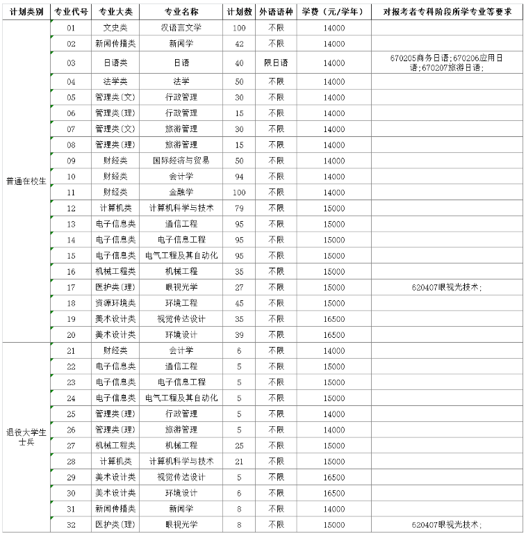 2023年南京師范大學(xué)中北學(xué)院專轉(zhuǎn)本招生簡(jiǎn)章公布！(圖2)