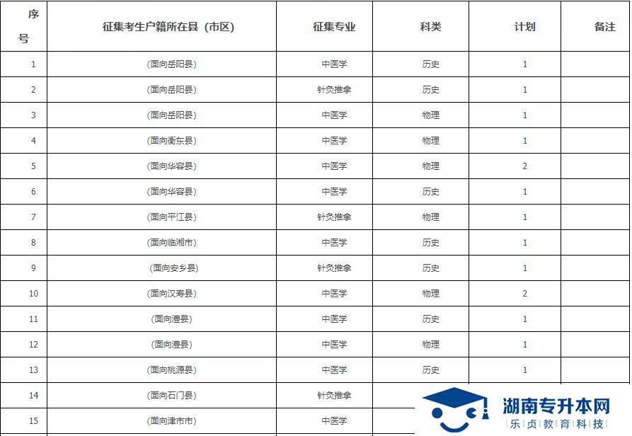 2021年湖南中醫(yī)藥高等專科學(xué)校?？铺崆芭骷驹笀?bào)考指南(圖1)