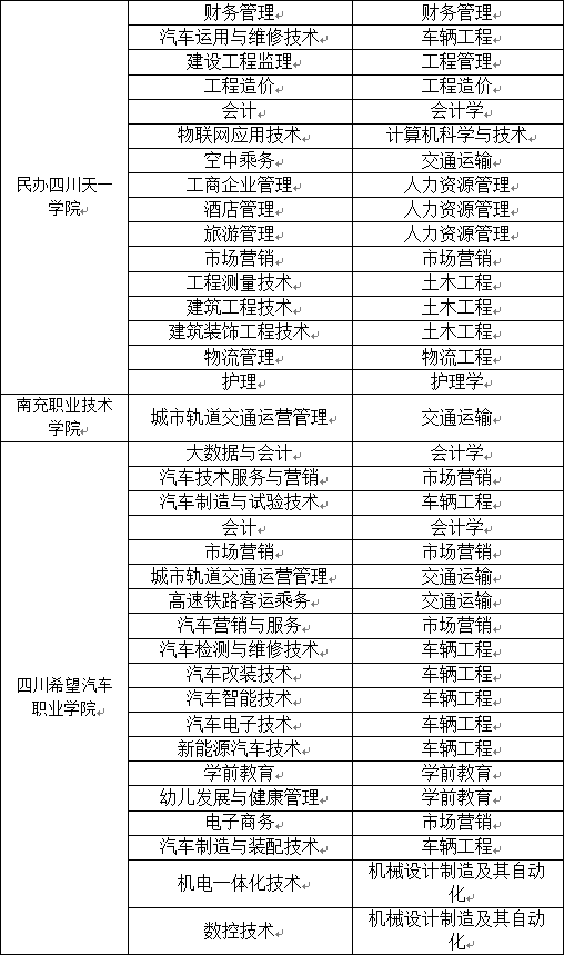 2023年西南交通大學希望學院專升本招生簡章(圖5)