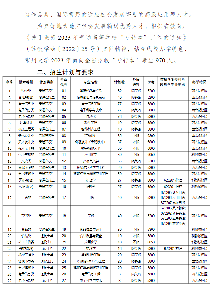 2023年常州大學專轉(zhuǎn)本招生簡章公布(圖2)