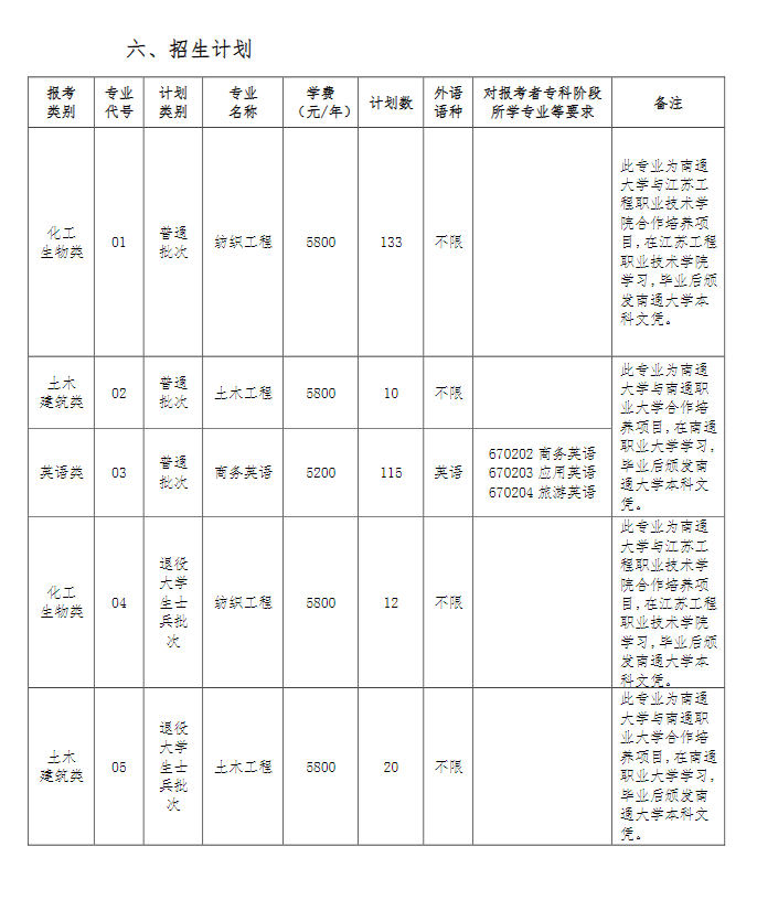2023年南通大學(xué)專轉(zhuǎn)本招生簡章(圖2)
