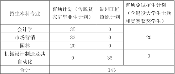 2023年中南林業(yè)科技大學(xué)專升本招生章程已公布！共計(jì)招生143人！(圖1)