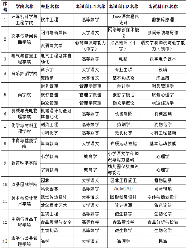 2021年懷化學(xué)院專升本考試科目是什么？(圖1)