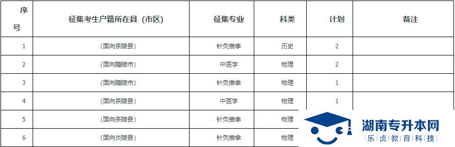 2021年湖南中醫(yī)藥高等?？茖W(xué)校專科提前批征集志愿報(bào)考指南(圖3)