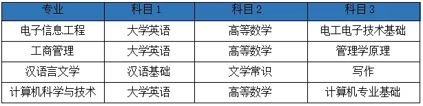 湖南2022年專(zhuān)升本需要考什么科目？一起來(lái)看看吧-第8張圖片-樂(lè)貞教育