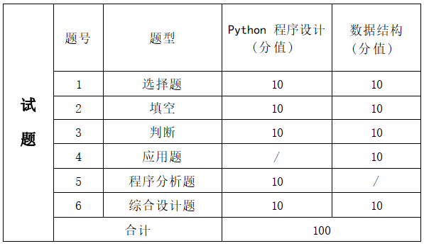   2022年湖南信息學院專升本人工智能專業(yè)《Python程序設計+數(shù)據(jù)結構》考試大綱(圖2)