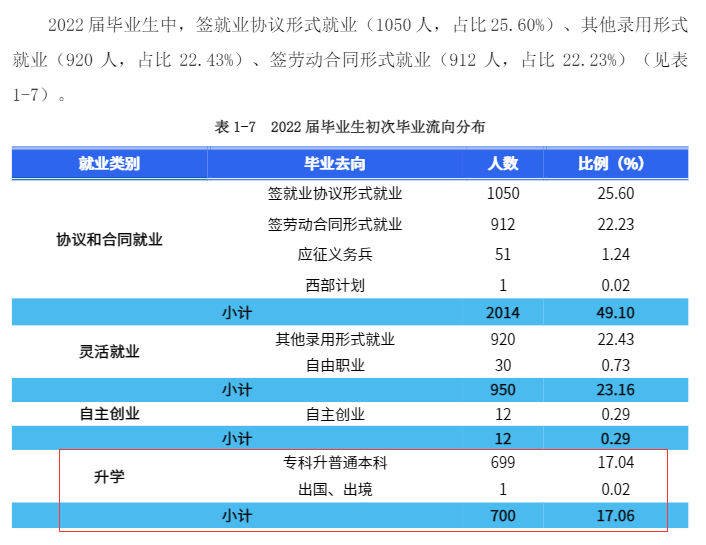 2022年湖南商務(wù)職業(yè)技術(shù)學(xué)院專(zhuān)升本升學(xué)人數(shù)公布！(圖2)