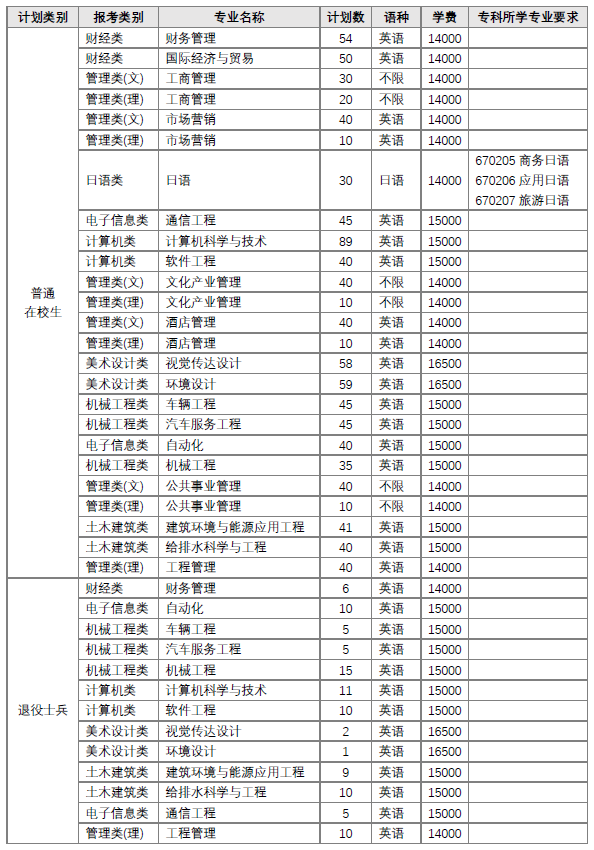 2023年南京工業(yè)大學(xué)浦江學(xué)院“專轉(zhuǎn)本”招生章程公布！(圖2)