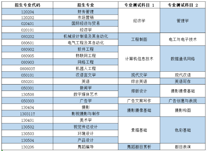 2023年煙臺科技學(xué)院專升本自薦考生專業(yè)綜合能力測試實施方案