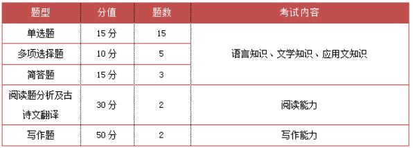 重慶專升本語文考試題型及內(nèi)容