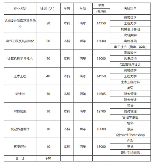 2021湖南工業(yè)大學(xué)科技學(xué)院專升本學(xué)費(fèi)是多少？