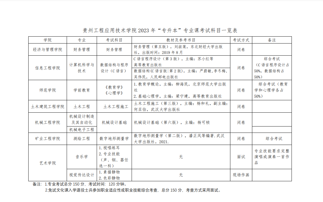 2023年貴州工程應(yīng)用技術(shù)學(xué)院專升本專業(yè)課考試科目及參考書目介紹(圖1)