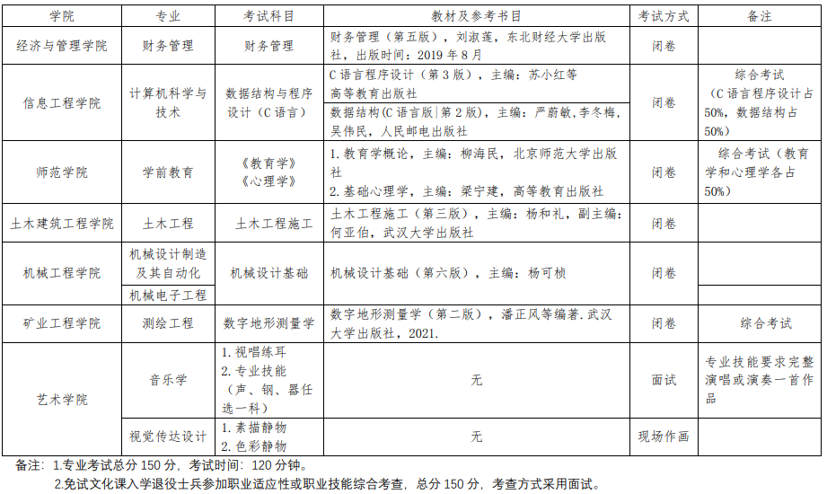 2023年貴州工程應(yīng)用技術(shù)學(xué)院專升本專業(yè)課考試科目及參考書目介紹(圖2)