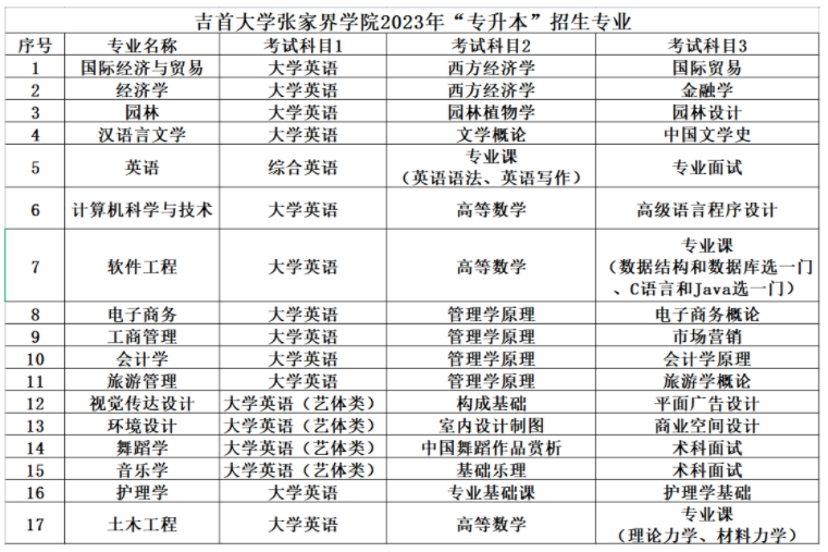 2023年吉首大學(xué)張家界學(xué)院專升本招生簡(jiǎn)章公布！