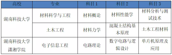 湖南2022年專(zhuān)升本需要考什么科目？一起來(lái)看看吧-第3張圖片-樂(lè)貞教育