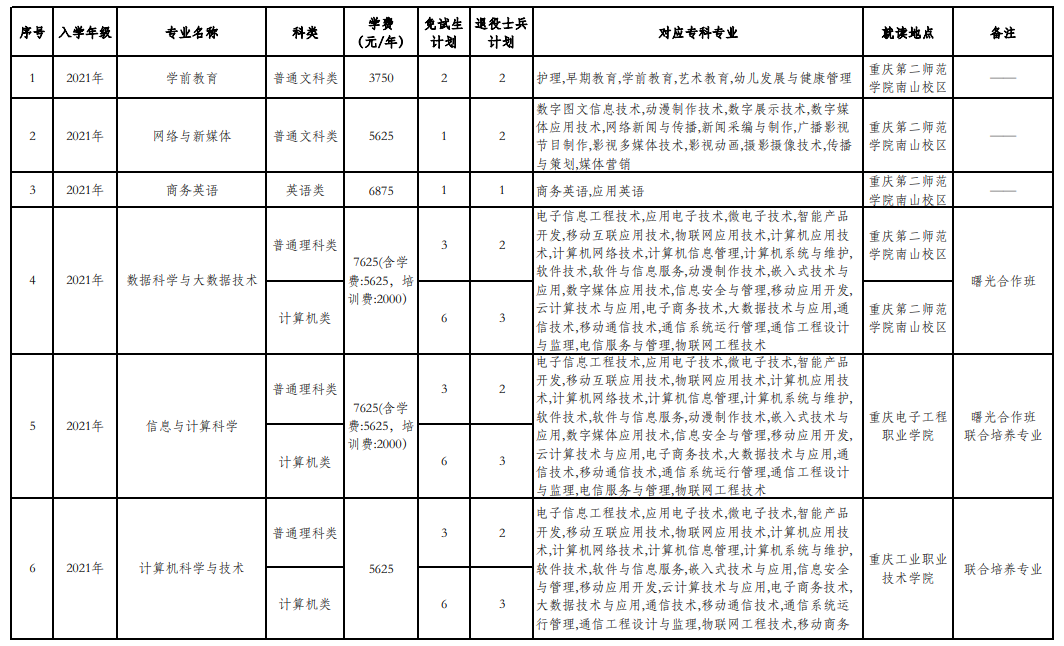 2023年重慶第二師范學(xué)院專(zhuān)升本免試招生章程發(fā)布！