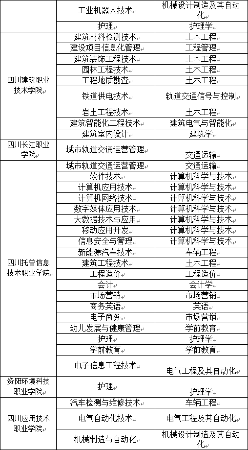 2023年西南交通大學希望學院專升本招生簡章(圖6)